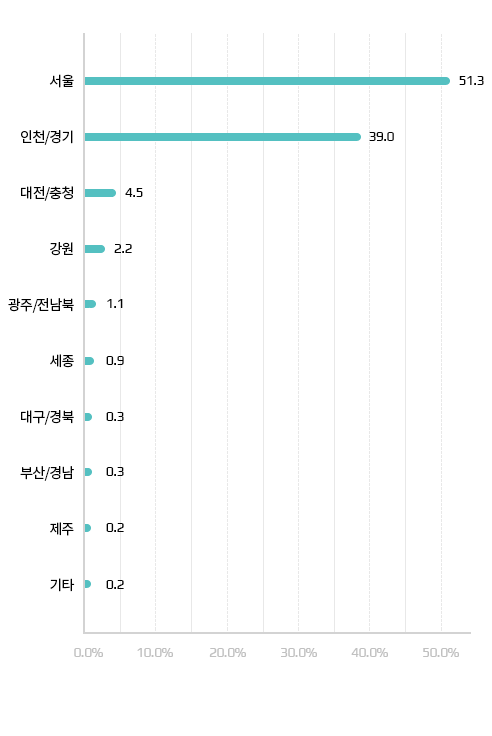 임산부 지역별 현황