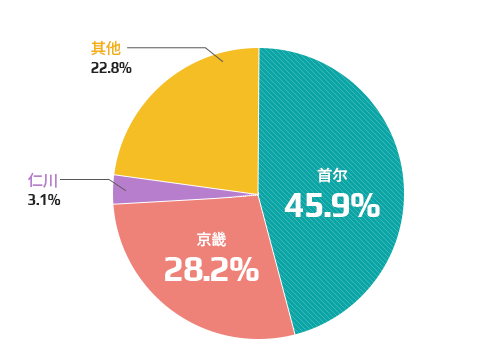 各地区登记现状