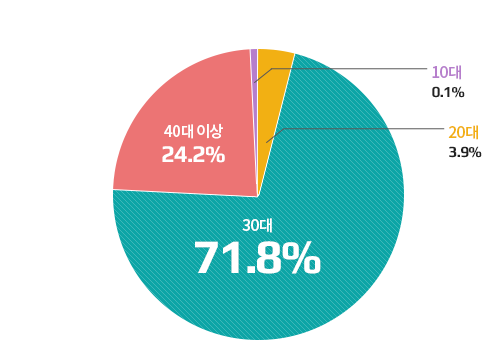 관람객 연령대 분포도