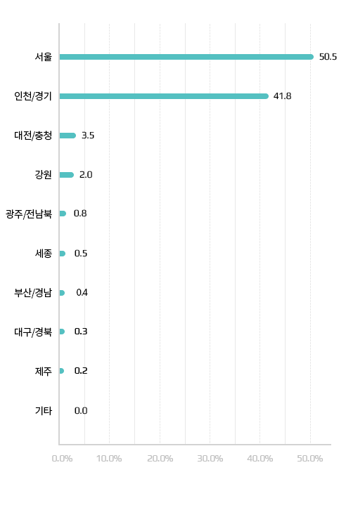 임산부 지역별 현황