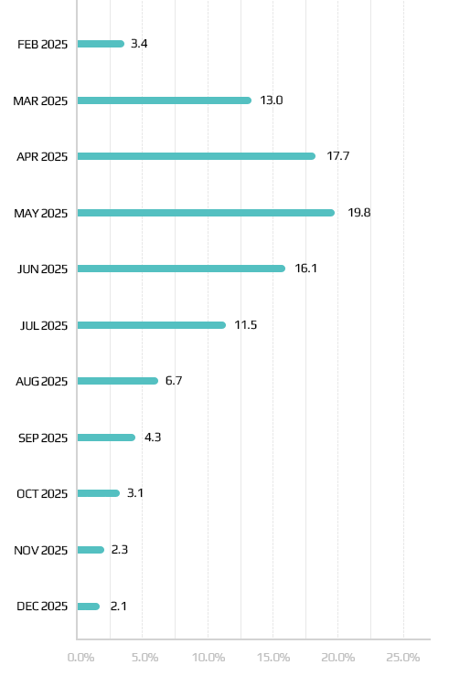 Status of EDD (Expected Date of Delivery)