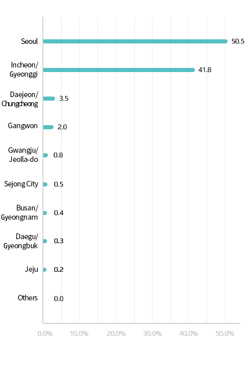 Pregnant Woman by Region