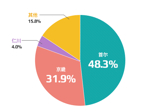 各地区登记现状