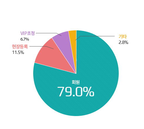 참관객 구분