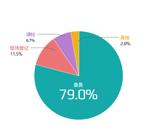 参观者分类