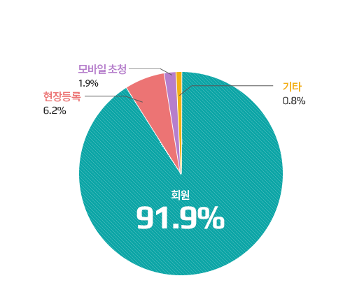 참관객 구분