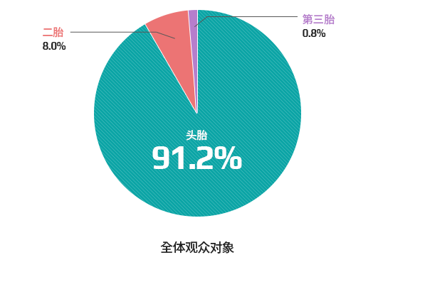 婴儿数现状