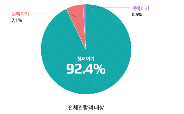 아기 수 현황