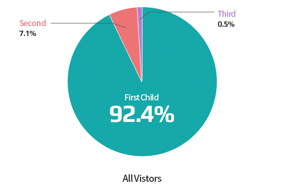 Status of Baby