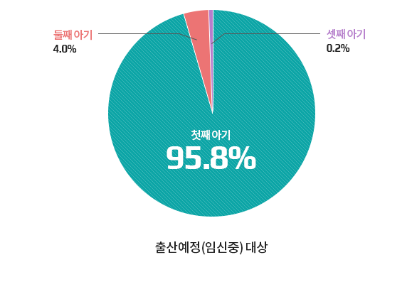 아기 수 현황