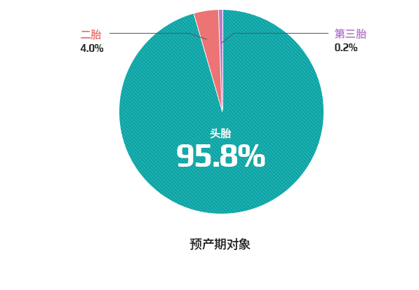 婴儿数现状