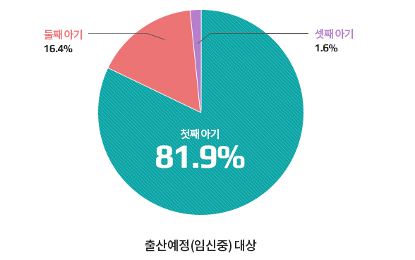 아기 수 현황