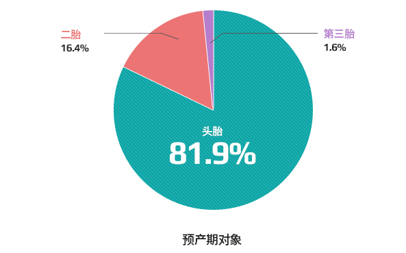 婴儿数现状